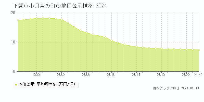 下関市小月宮の町の地価公示推移グラフ 