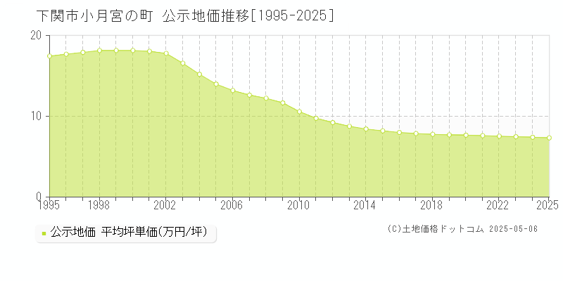 小月宮の町(下関市)の公示地価推移グラフ(坪単価)[1995-2025年]