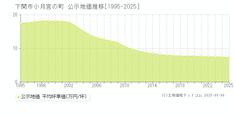 下関市小月宮の町の地価公示推移グラフ 