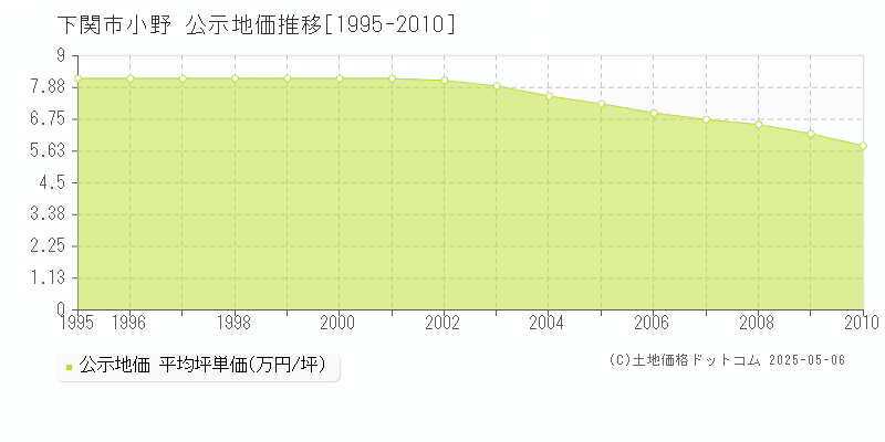 小野(下関市)の公示地価推移グラフ(坪単価)[1995-2010年]