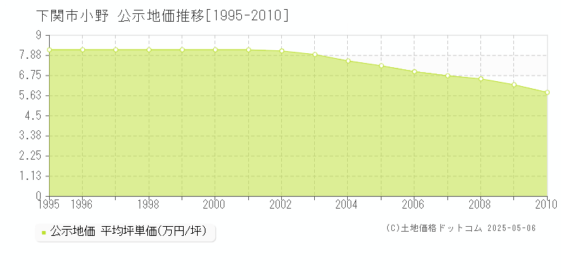 下関市小野の地価公示推移グラフ 