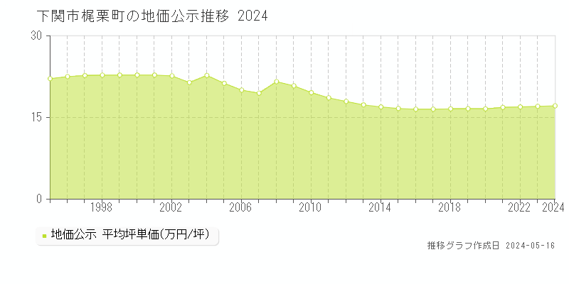 下関市梶栗町の地価公示推移グラフ 