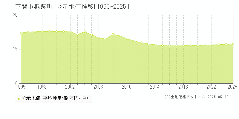 梶栗町(下関市)の公示地価推移グラフ(坪単価)[1995-2025年]