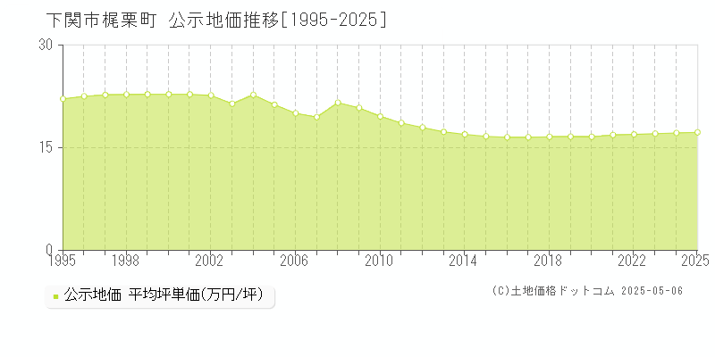 下関市梶栗町の地価公示推移グラフ 