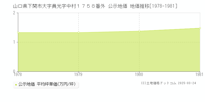 山口県下関市大字員光字中村１７５８番外 公示地価 地価推移[1978-1981]
