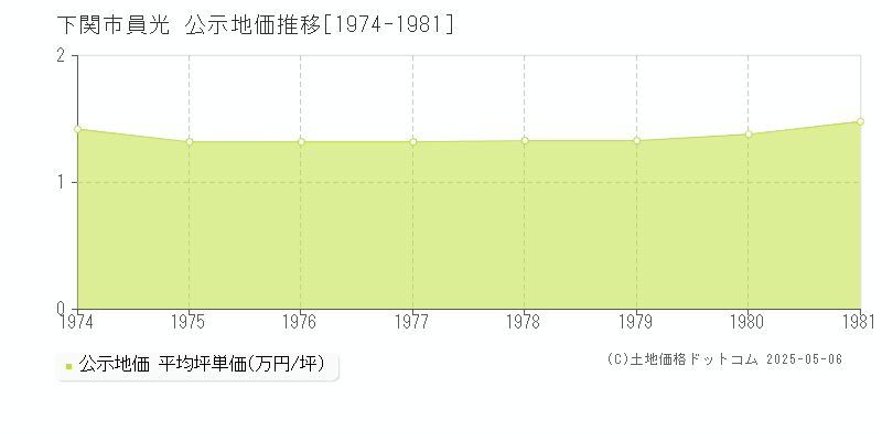 員光(下関市)の公示地価推移グラフ(坪単価)[1974-1981年]