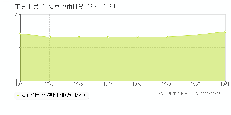 下関市員光の地価公示推移グラフ 