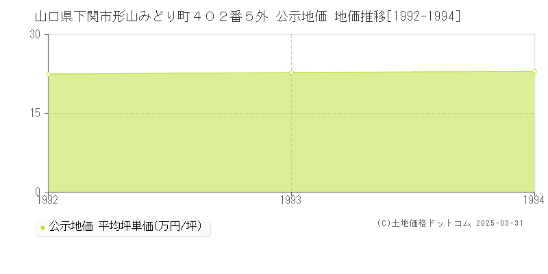 山口県下関市形山みどり町４０２番５外 公示地価 地価推移[1992-1994]