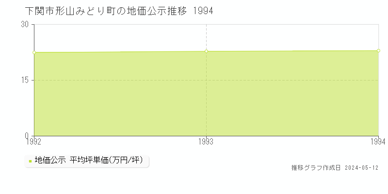 下関市形山みどり町の地価公示推移グラフ 