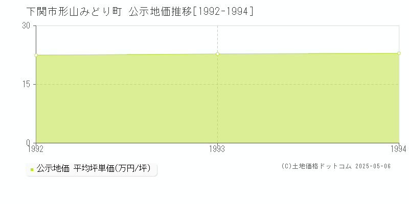 形山みどり町(下関市)の公示地価推移グラフ(坪単価)[1992-1994年]