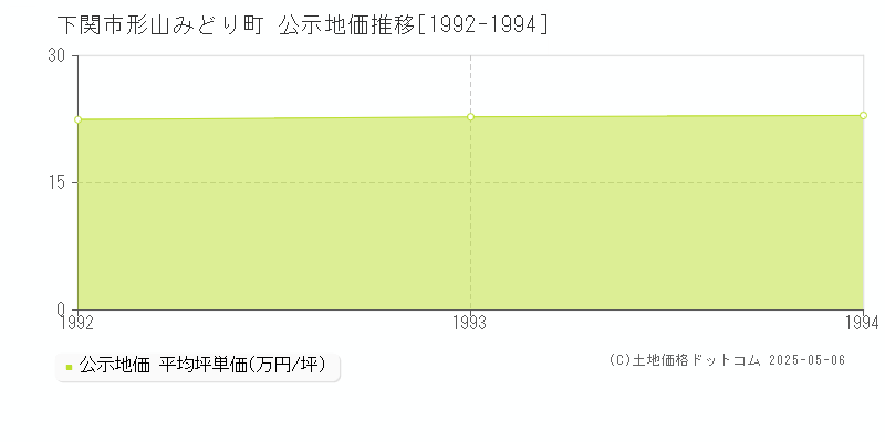 下関市形山みどり町の地価公示推移グラフ 