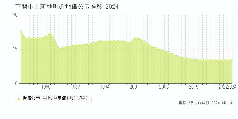 下関市上新地町の地価公示推移グラフ 