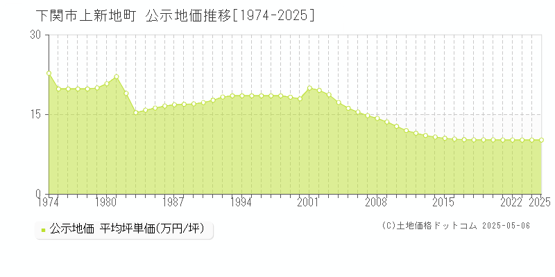 上新地町(下関市)の公示地価推移グラフ(坪単価)[1974-2025年]