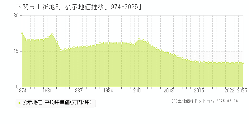 下関市上新地町の地価公示推移グラフ 