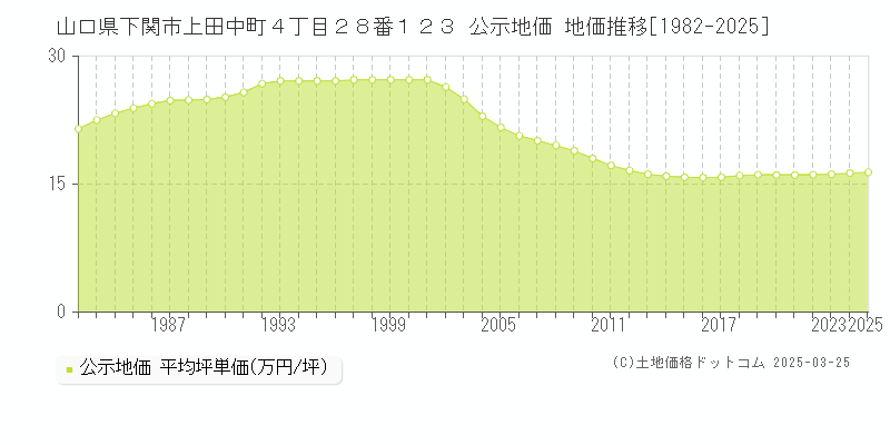 山口県下関市上田中町４丁目２８番１２３ 公示地価 地価推移[1982-2025]