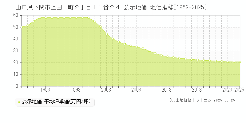 山口県下関市上田中町２丁目１１番２４ 公示地価 地価推移[1989-2025]