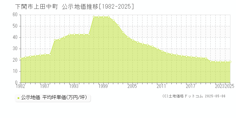 上田中町(下関市)の公示地価推移グラフ(坪単価)[1982-2025年]