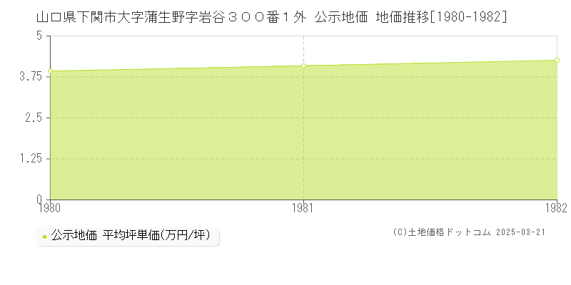 山口県下関市大字蒲生野字岩谷３００番１外 公示地価 地価推移[1980-1982]