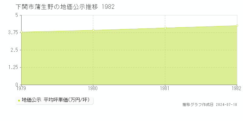 下関市蒲生野の地価公示推移グラフ 