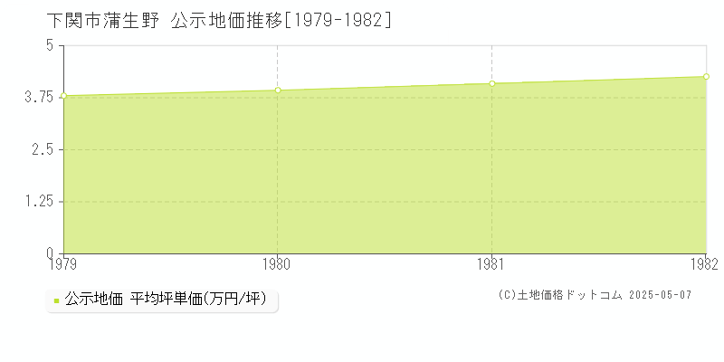 蒲生野(下関市)の公示地価推移グラフ(坪単価)[1979-1982年]