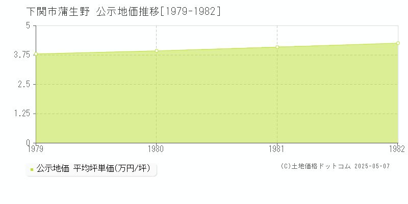 下関市蒲生野の地価公示推移グラフ 