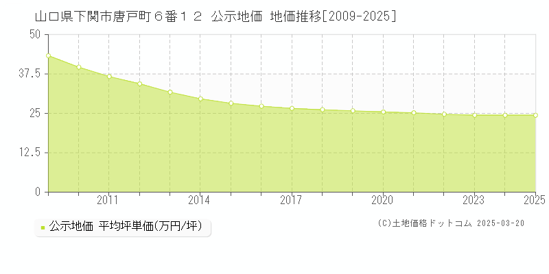 山口県下関市唐戸町６番１２ 公示地価 地価推移[2009-2025]