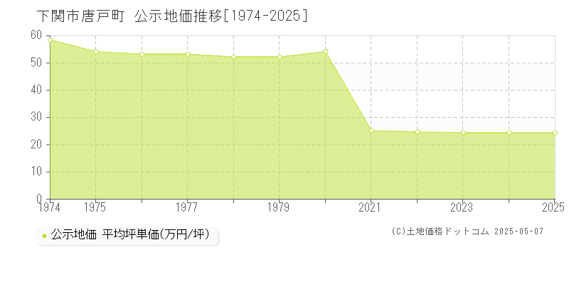 唐戸町(下関市)の公示地価推移グラフ(坪単価)[1974-2025年]
