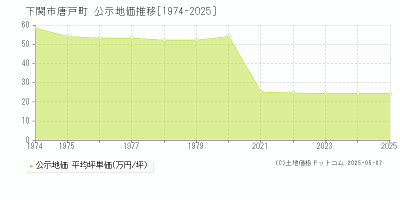 下関市唐戸町の地価公示推移グラフ 