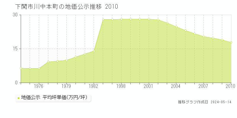 下関市川中本町の地価公示推移グラフ 