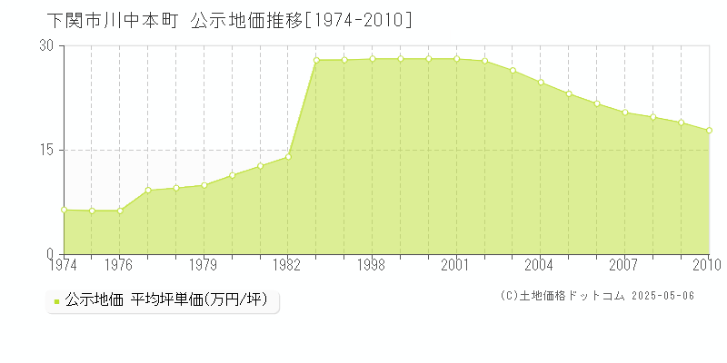 川中本町(下関市)の公示地価推移グラフ(坪単価)[1974-2010年]