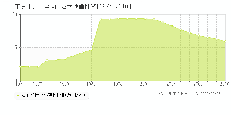 下関市川中本町の地価公示推移グラフ 