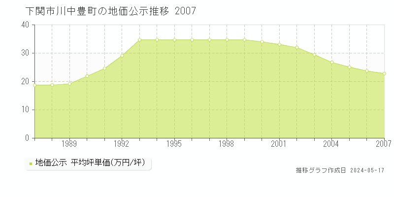 下関市川中豊町の地価公示推移グラフ 