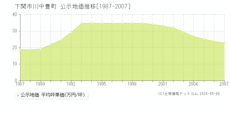 川中豊町(下関市)の公示地価推移グラフ(坪単価)[1987-2007年]