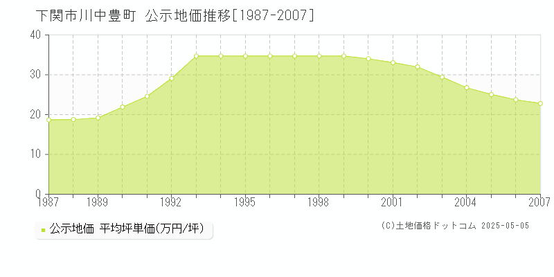 下関市川中豊町の地価公示推移グラフ 