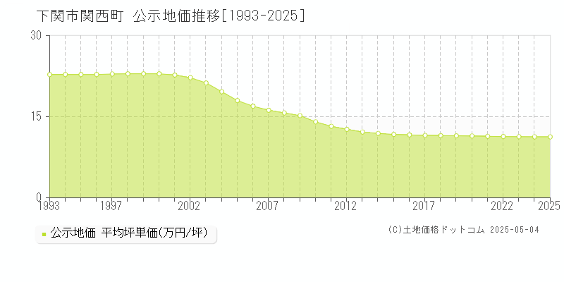 関西町(下関市)の公示地価推移グラフ(坪単価)[1993-2025年]
