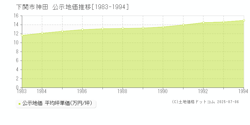 神田(下関市)の公示地価推移グラフ(坪単価)[1983-1994年]
