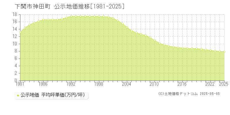 神田町(下関市)の公示地価推移グラフ(坪単価)[1981-2025年]
