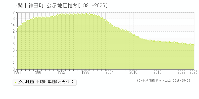 下関市神田町の地価公示推移グラフ 