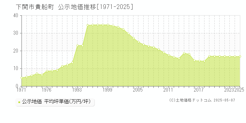貴船町(下関市)の公示地価推移グラフ(坪単価)[1971-2025年]