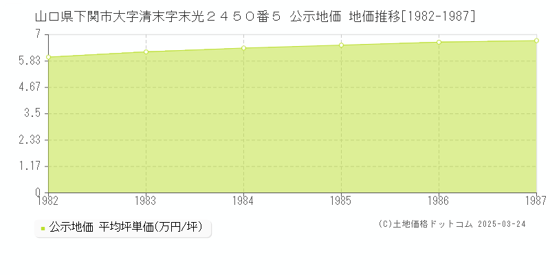 山口県下関市大字清末字末光２４５０番５ 公示地価 地価推移[1982-1987]
