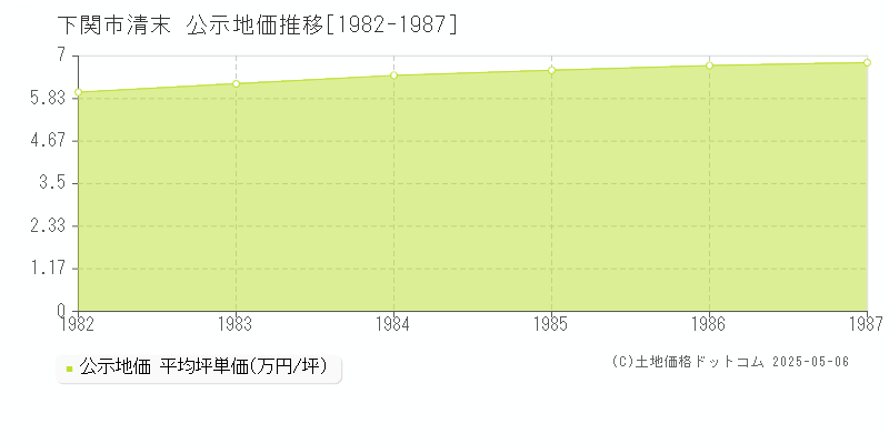 清末(下関市)の公示地価推移グラフ(坪単価)[1982-1987年]