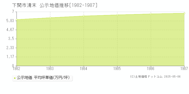 下関市清末の地価公示推移グラフ 