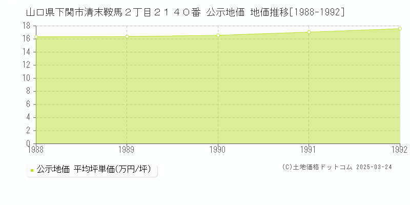 山口県下関市清末鞍馬２丁目２１４０番 公示地価 地価推移[1988-1992]