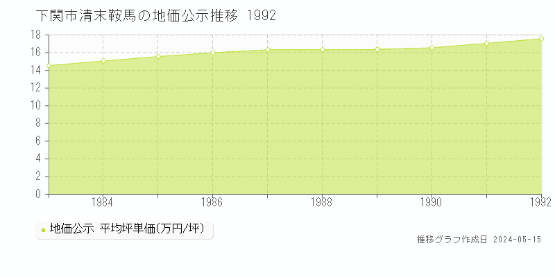 下関市清末鞍馬の地価公示推移グラフ 