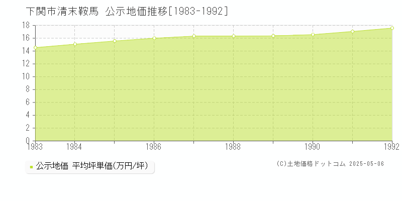 清末鞍馬(下関市)の公示地価推移グラフ(坪単価)[1983-1992年]