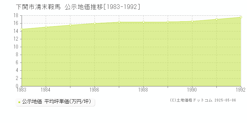 下関市清末鞍馬の地価公示推移グラフ 