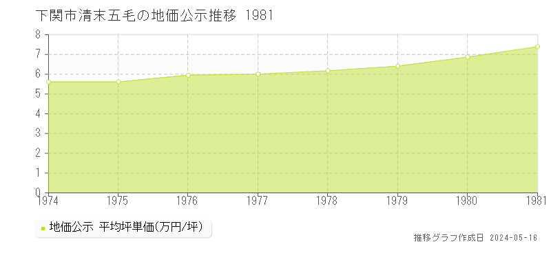 下関市清末五毛の地価公示推移グラフ 