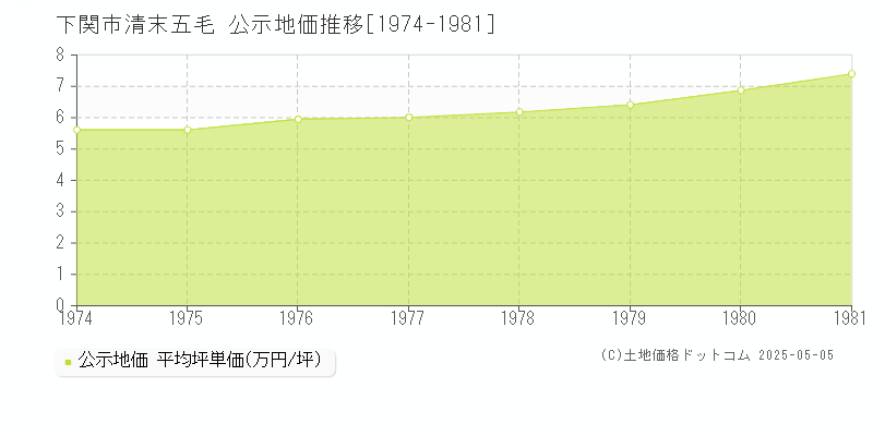 清末五毛(下関市)の公示地価推移グラフ(坪単価)[1974-1981年]