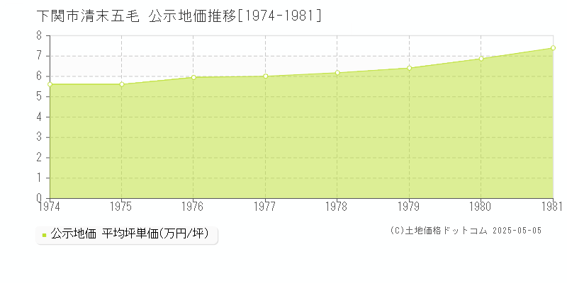 下関市清末五毛の地価公示推移グラフ 