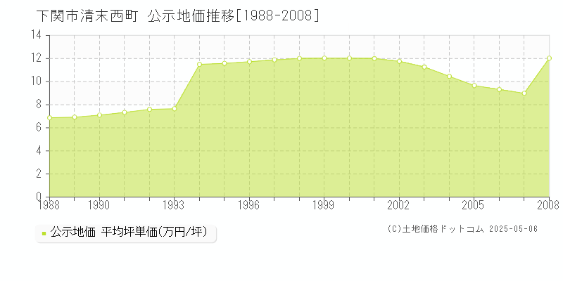 清末西町(下関市)の公示地価推移グラフ(坪単価)[1988-2008年]